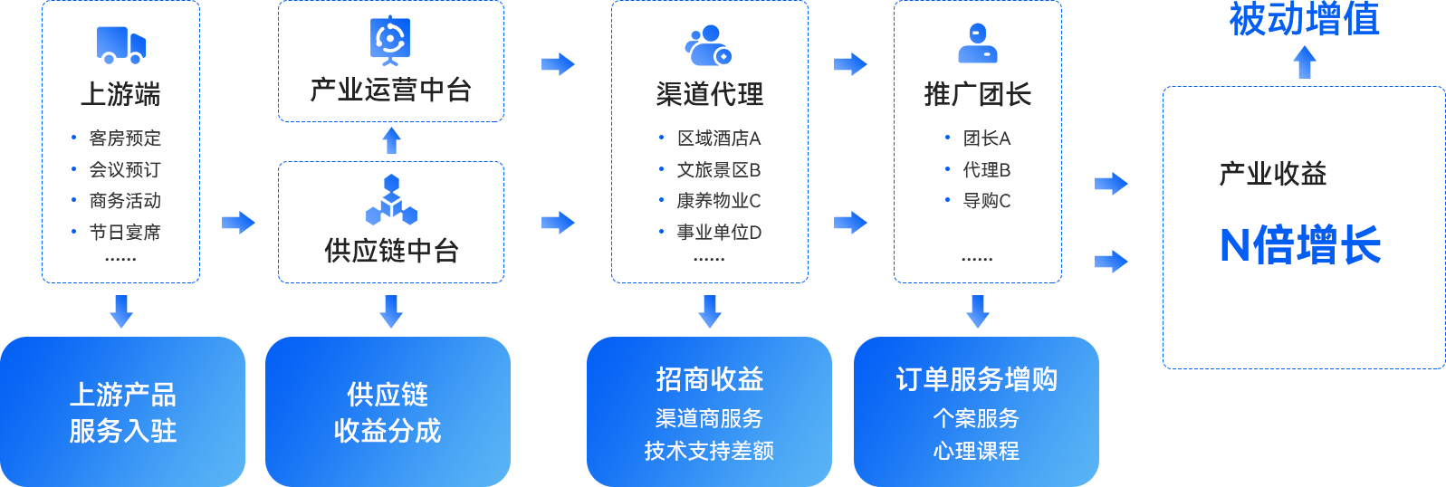 05-酒店產(chǎn)業(yè)生態(tài)-全線(xiàn)基礎(chǔ)盈利模式.png
